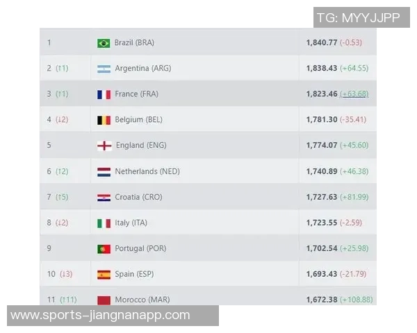 巴西队遭日本逆转后FIFA排名跌至第七创2016年8月以来新低